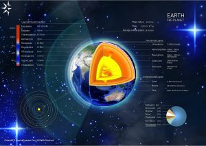 What are the Earth’s layers?